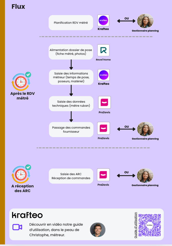 Le processus du collectif 7